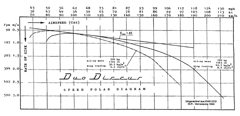 Duo Discus Polar Chart