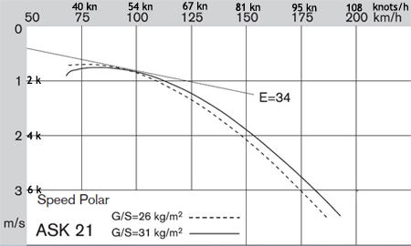 ASK-21 Polar Chart