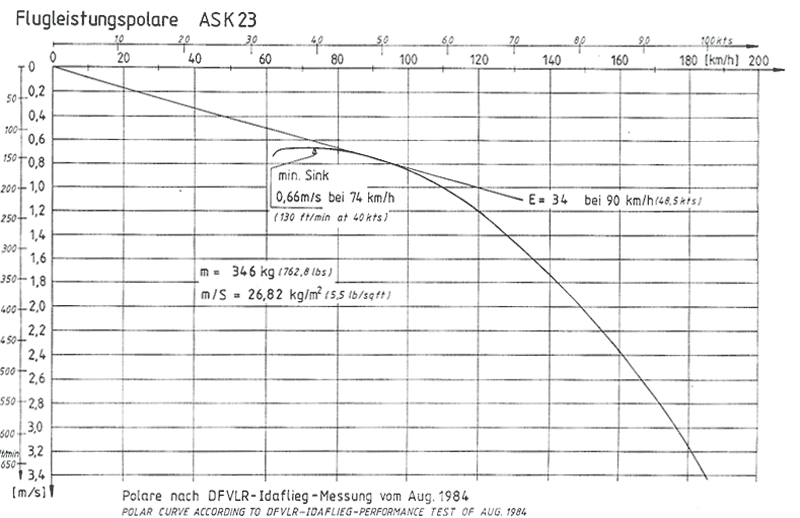 ASK 23 Polar Chart