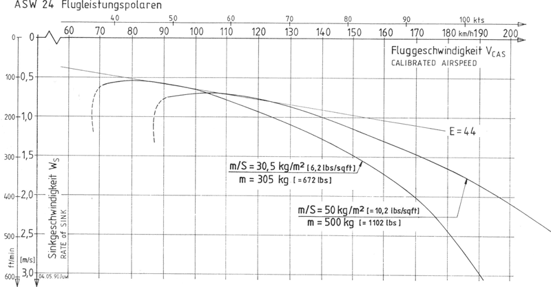 ASW 24 Polar Chart